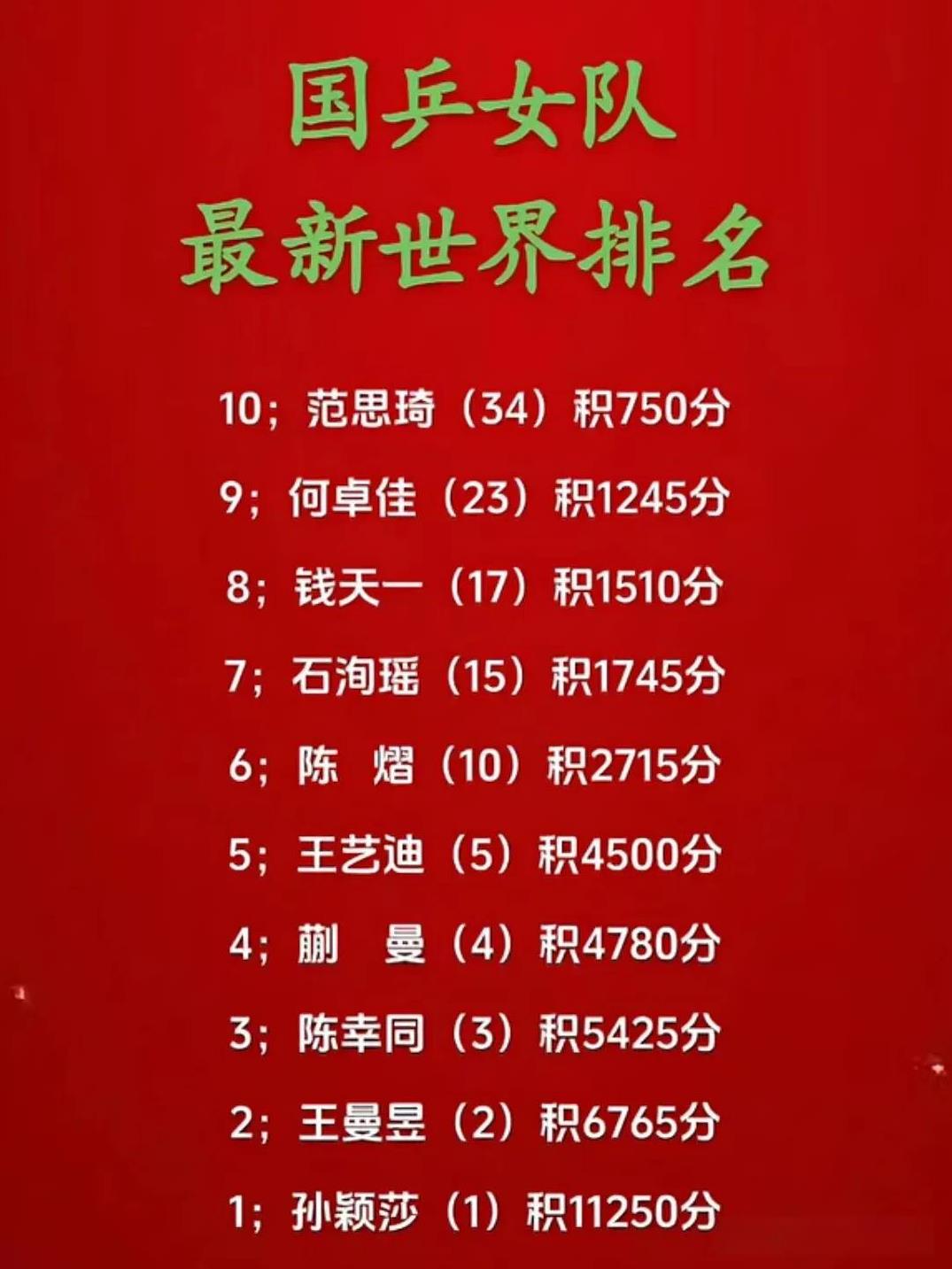 国乒女队
最新排名