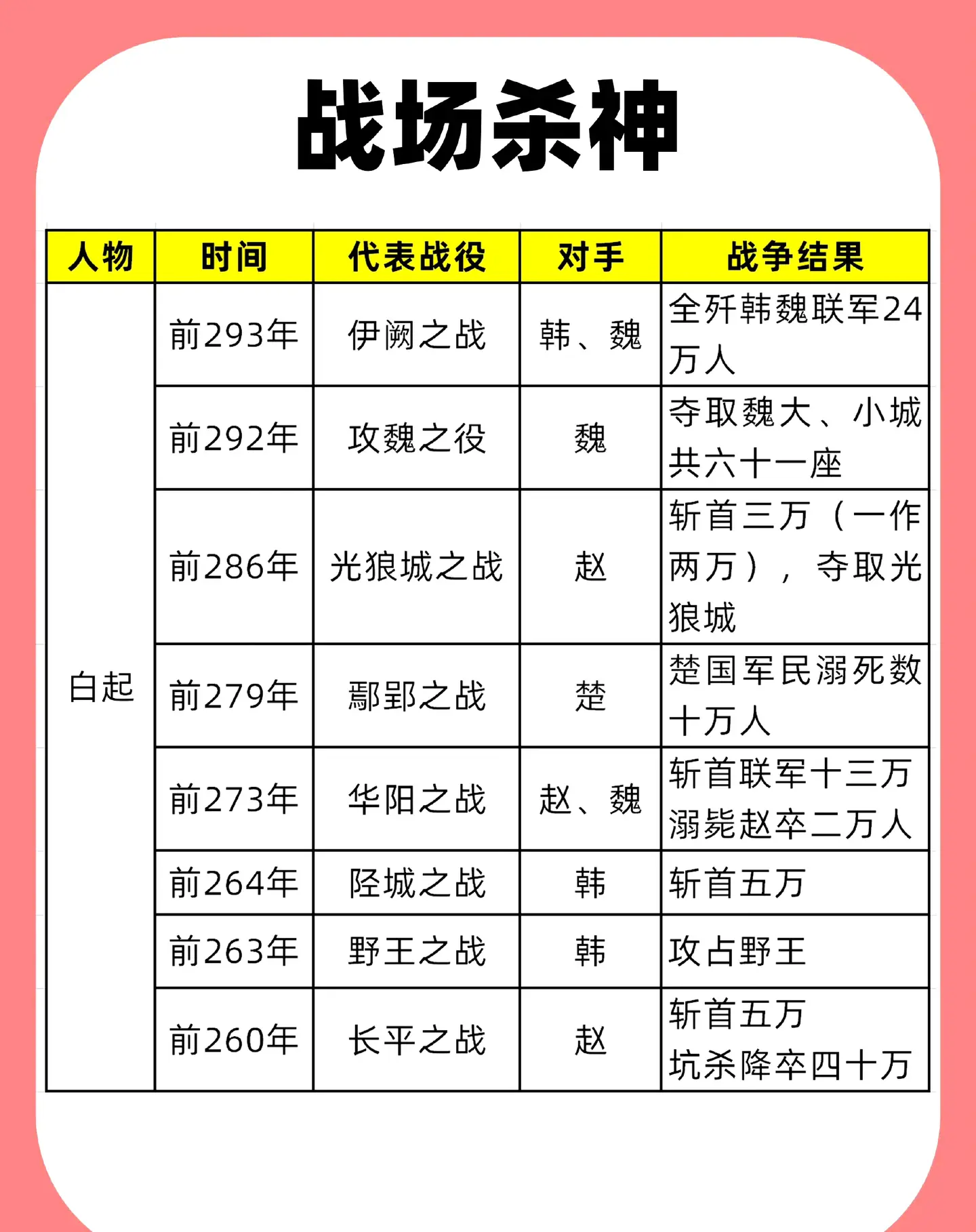 难怪白起被称为“人屠”，项羽也差不多。 ​