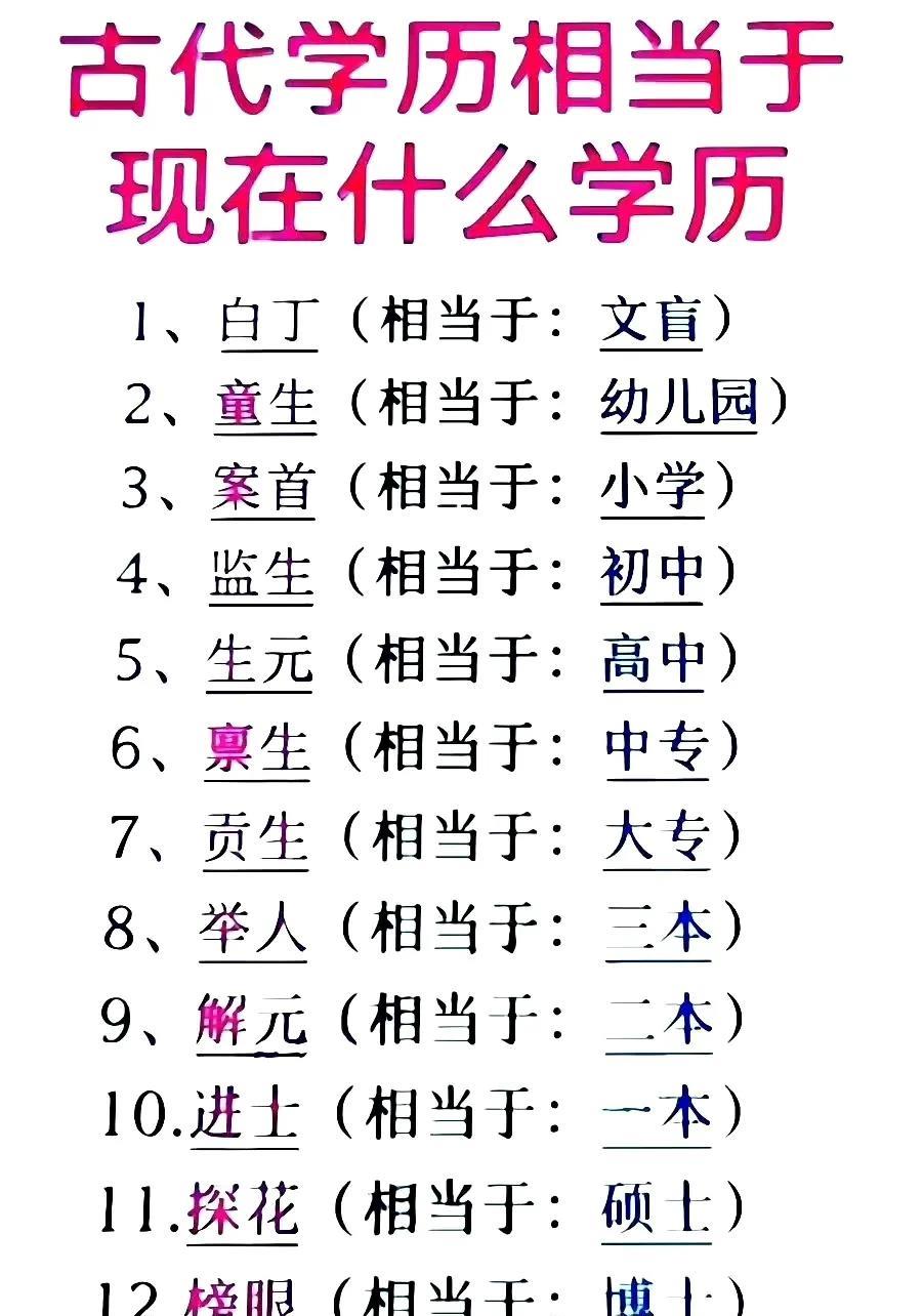 古代学历相当于现在什么学历。原来举人是三本，进士是一本，状元是院士级别的。
科举