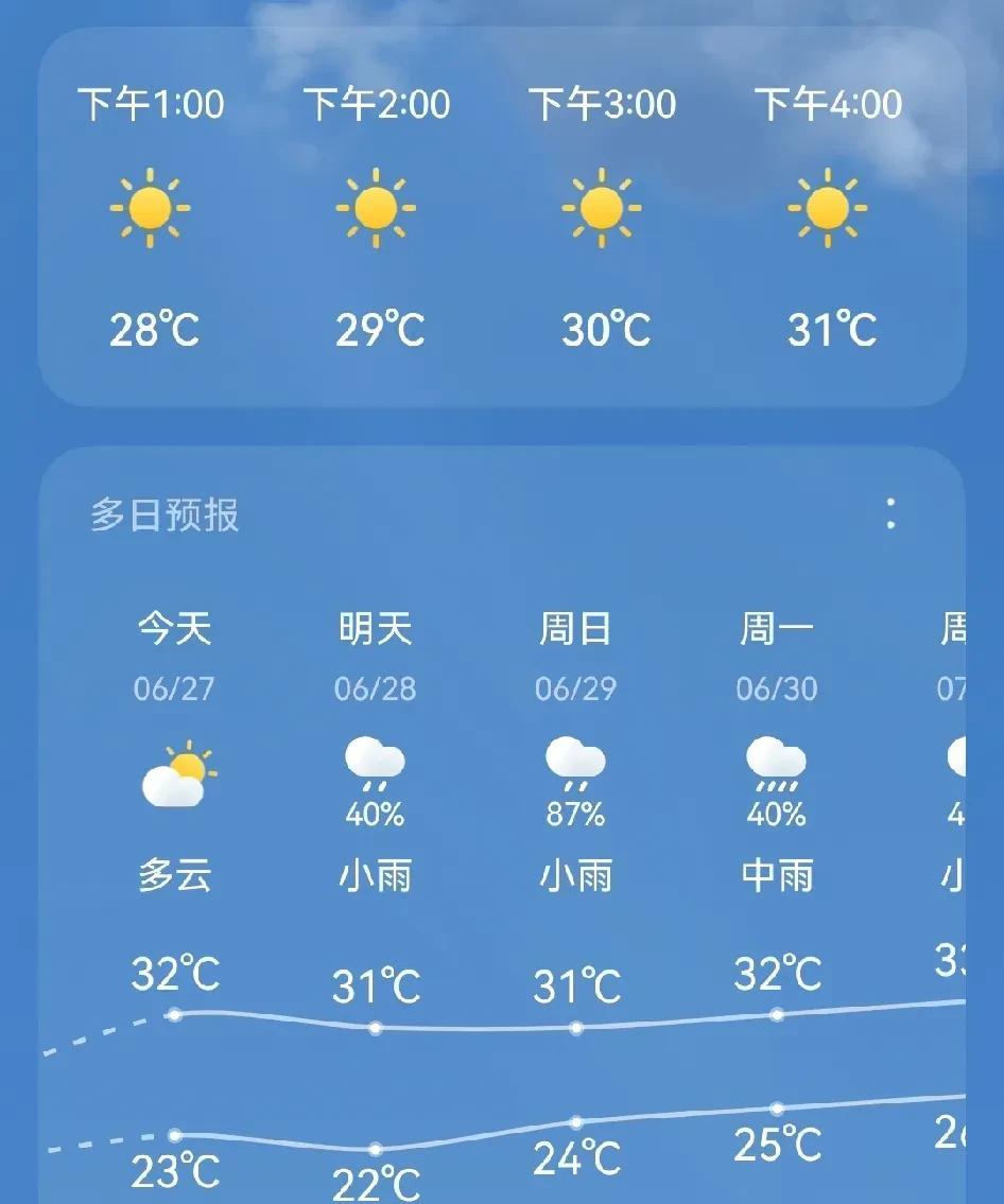 菏泽今天气温，最高温度32度，最低温度23度，晴天！
虽说还没有入伏，可是这场雨