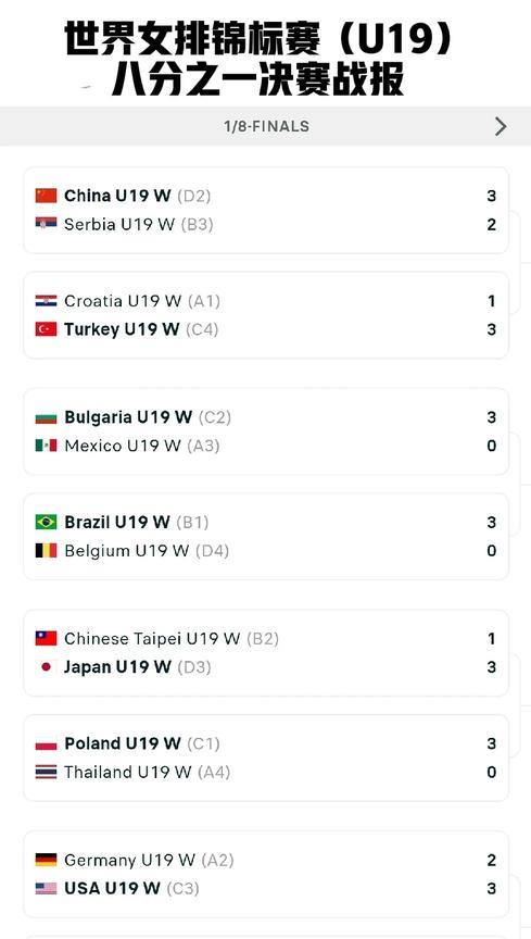 世界女排锦标赛（U19）八分之一决赛战报。（如图）
中国女排3-2战胜多米尼加队