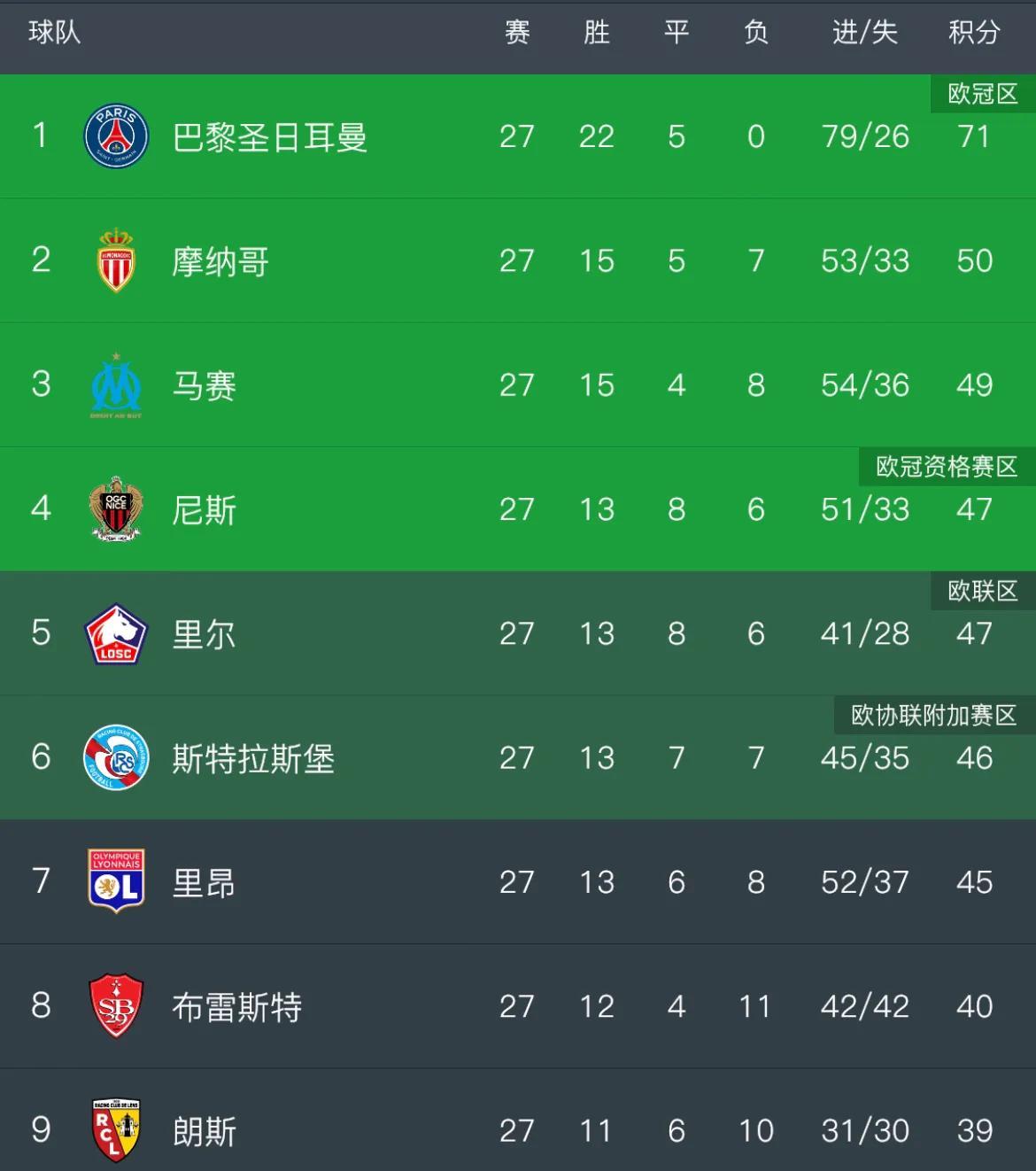 法甲联赛也太无聊了吧，联赛还有7轮，大巴黎已经领先排名第二的摩纳哥21分了，也就