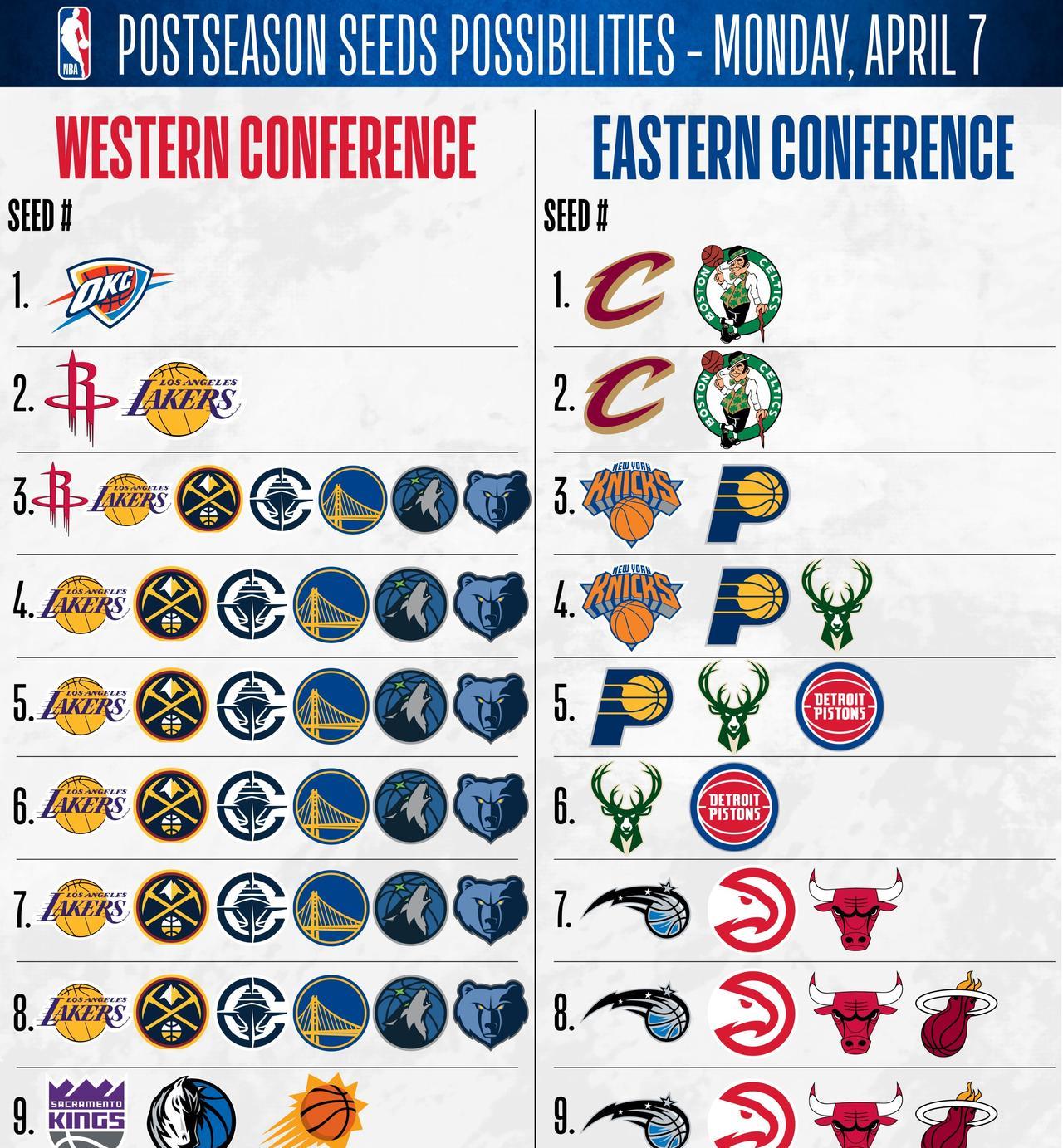 NBA季后赛席位争夺可谓神仙打架名场面。
常规赛进行到最后一周，但是20个季后赛