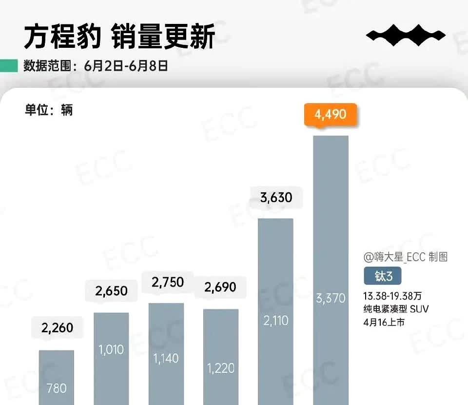 方程豹钛3，卖着卖着突然就爆了。

有时候产品火起来真的不讲道理，你说它底盘