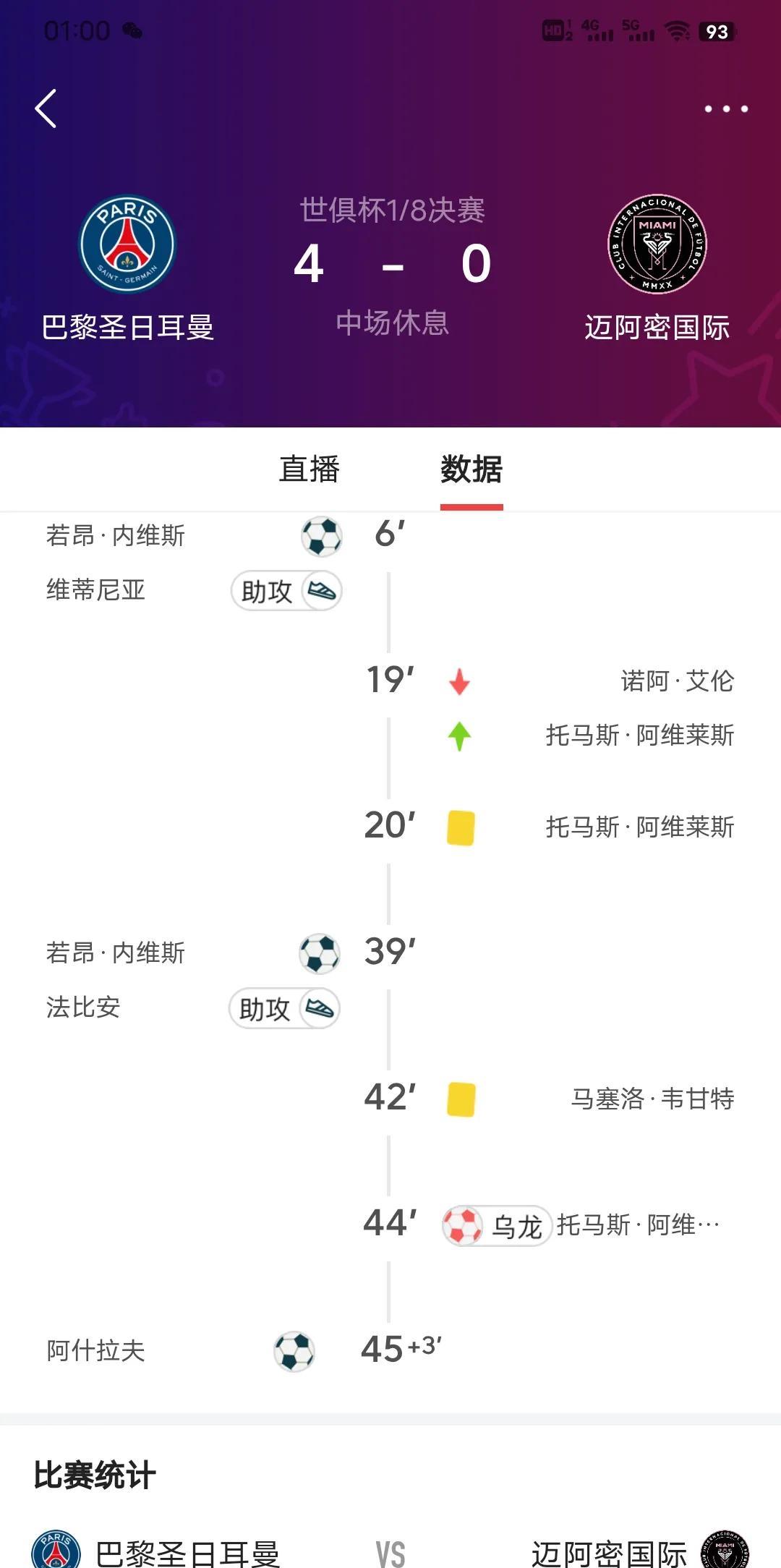 大巴黎晋级稳了，半场4-0领先迈阿密
突然觉得大巴黎走了几楼大牌球星之后反而越来
