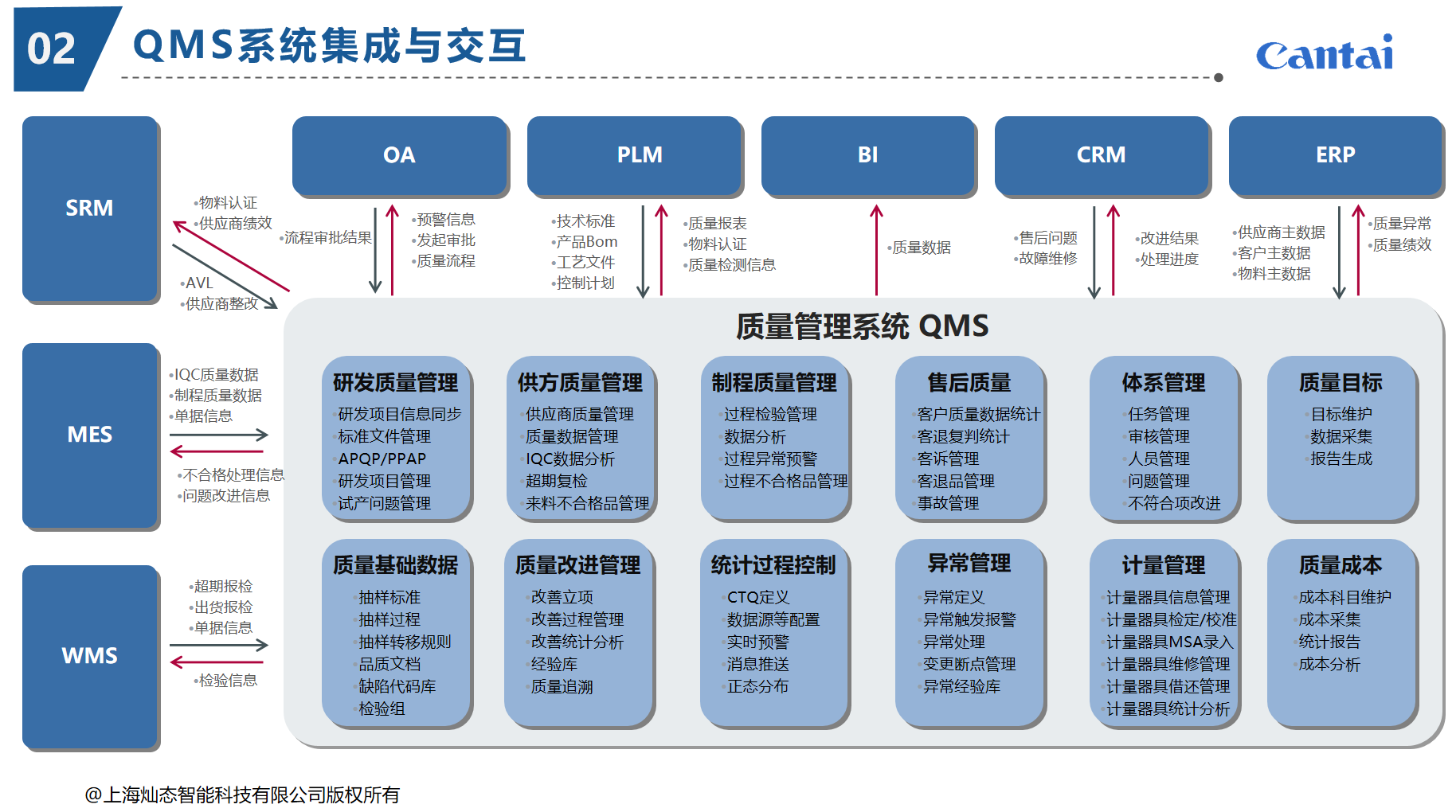QMS是企业信息化系统建设的“串接桥梁”