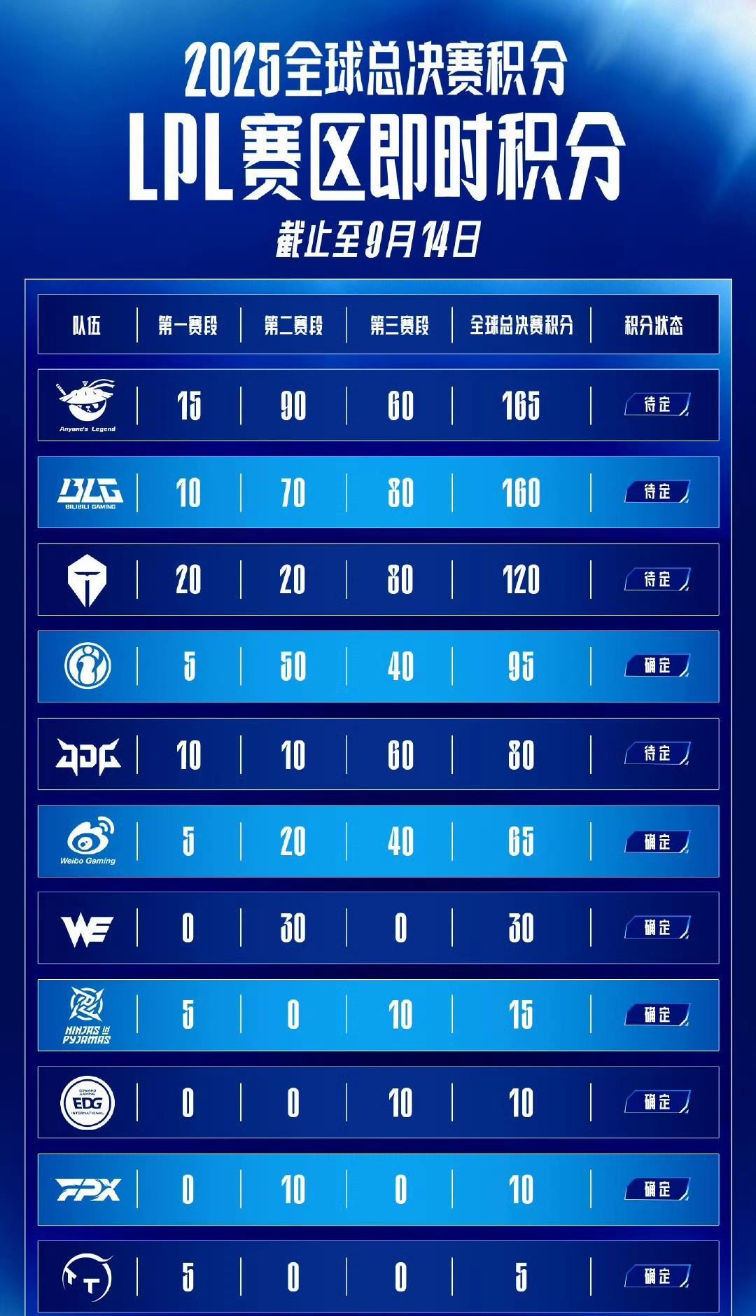 2025英雄联盟全球总决赛LPL赛区积分排名：
第一：BLG，160分，
第二：