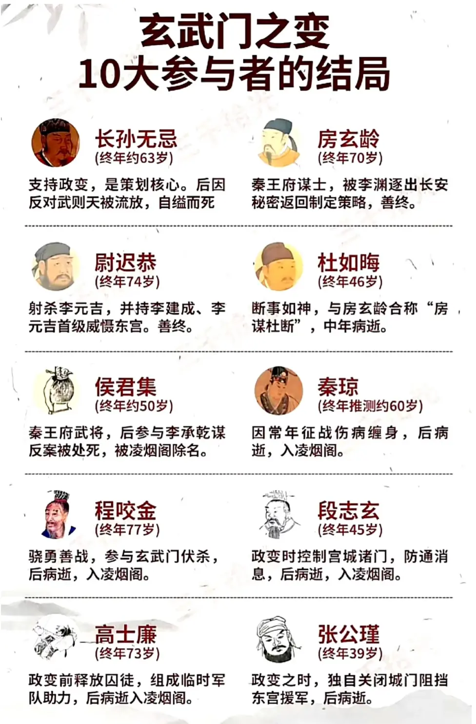 玄武门之变的参与者结局。