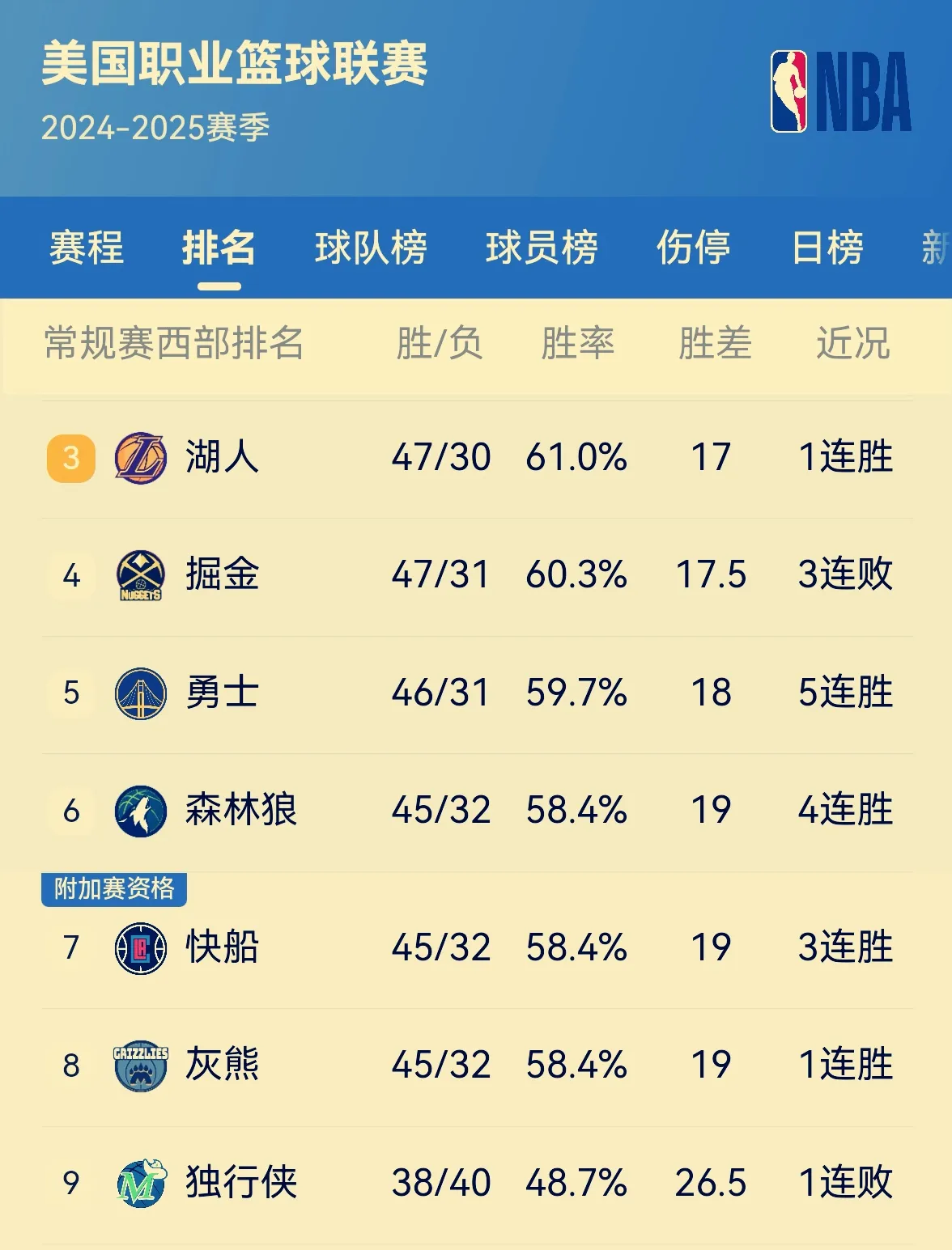 勇士剑指十连胜？
勇士一波五连胜，将排名提升至西部第五，但只领先紧随其后的森林狼