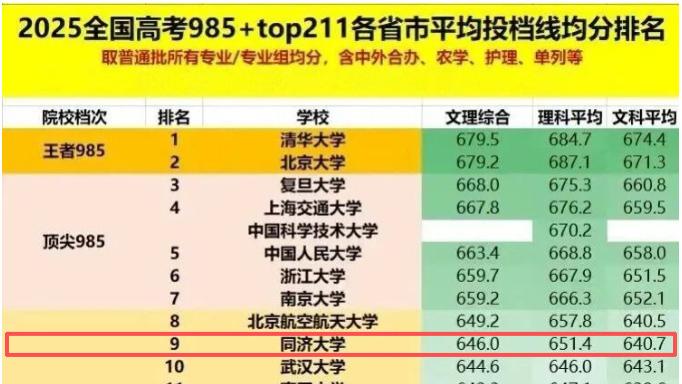 同济大学录取分数线好不好？文理均衡稳居前列，高分考生持续青睐！