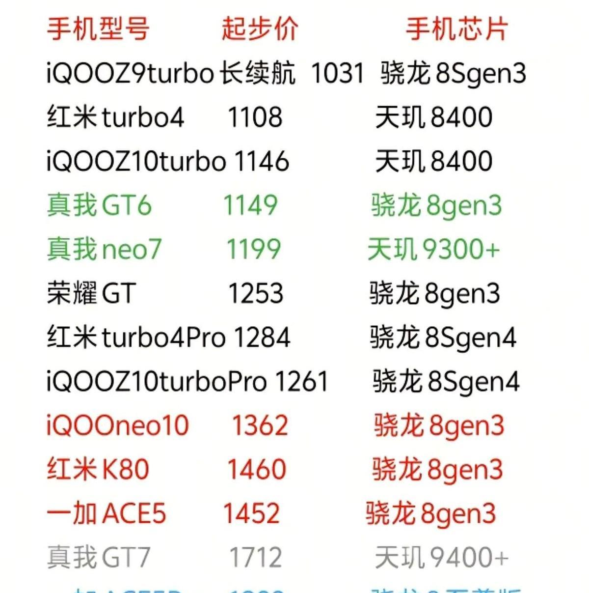 没有最低，只有更低。
这都是国补叠加优惠券的价格，已经到了可以抄底的价格了。
这
