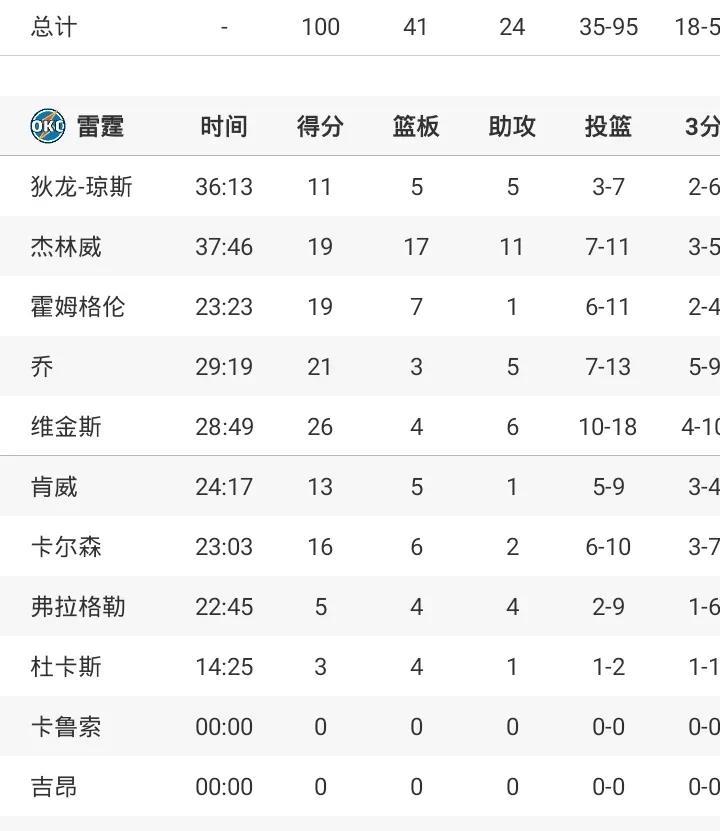 亚历山大休战
杰林威19+17+11
雷霆大胜76人