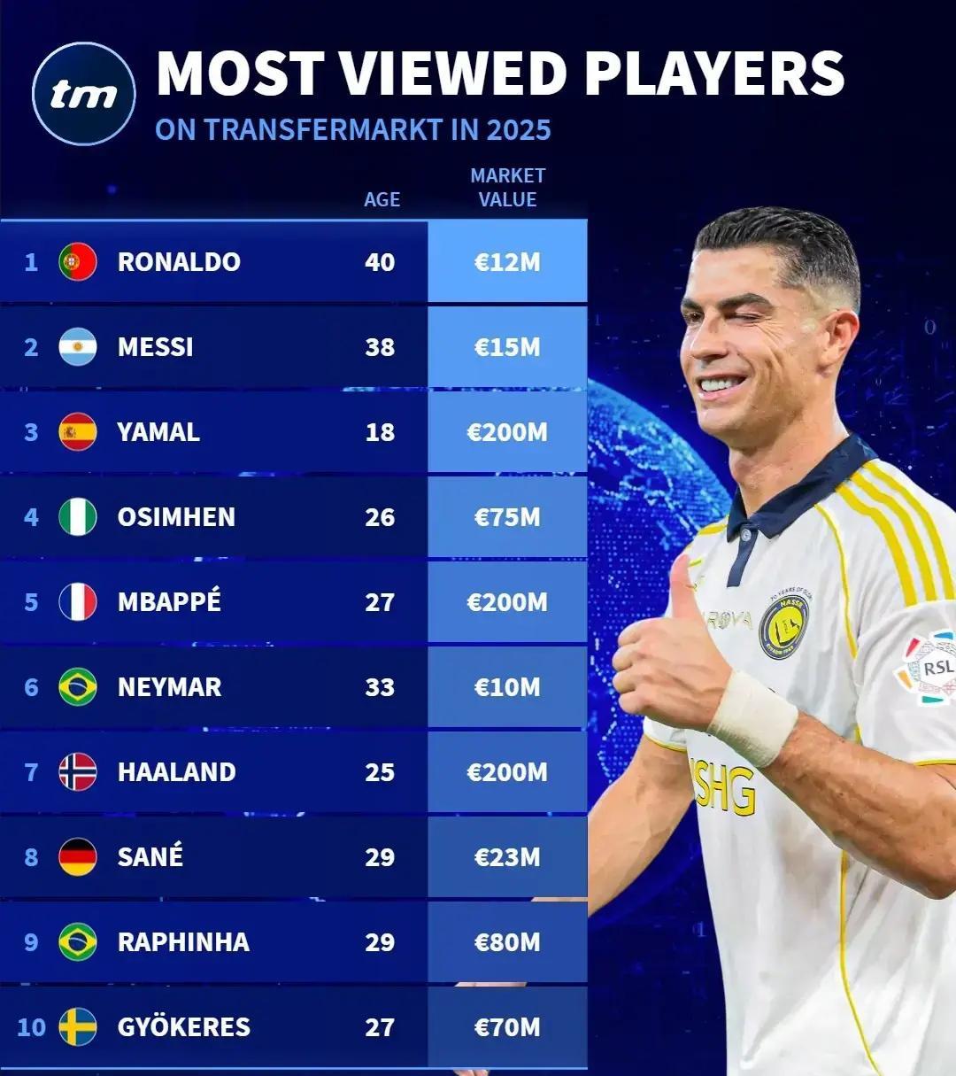 德国转会市场统计了2025年度该平台网站的球员浏览量排名，C罗居首，梅西第二。