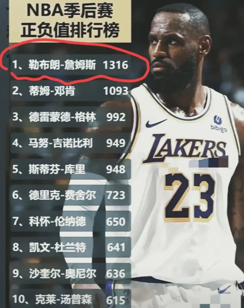 88%以上的NBA球迷看到这个数据后会沉默了！

NBA历史上季后赛正负值排行榜