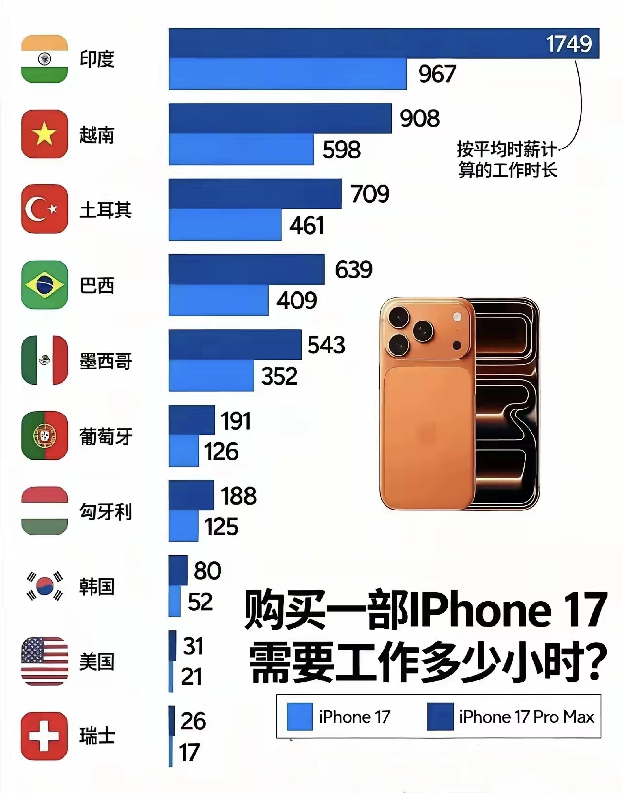 购买一台苹果17ProMax平均需要工作几个小时？