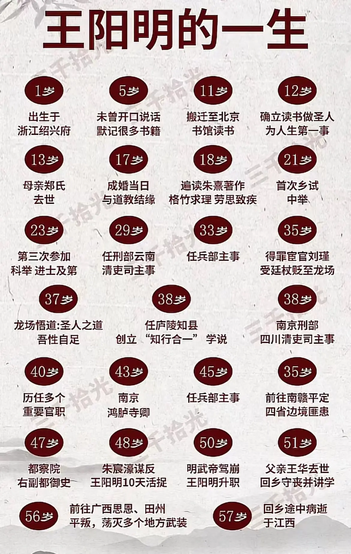 历史上王阳明的一生！！！