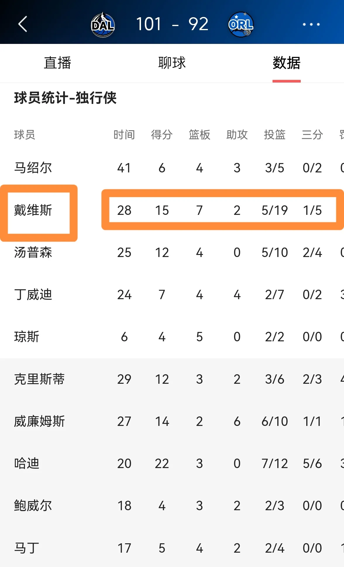 我对于独行侠超级巨星安东尼-戴维斯已经到了忍无可忍的地步了！在今天独行侠客场以1