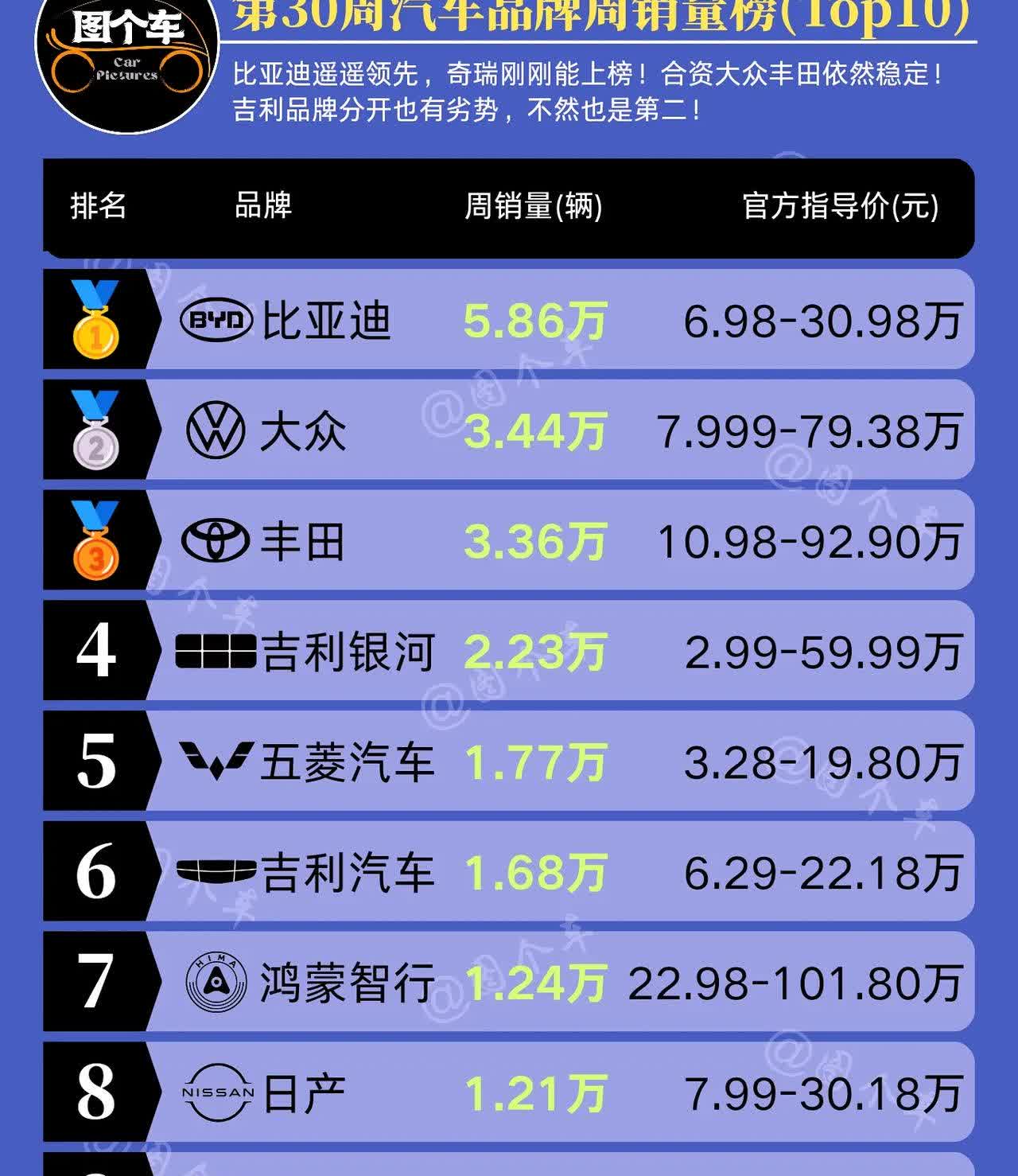 比亚迪断崖式领先！
第30周汽车品牌周销量榜揭晓！
比亚迪以5.86万辆的销