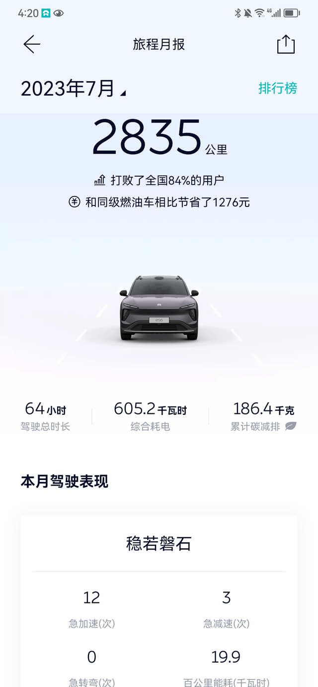 换电车后太能跑了
提车24天开了差不多3000公里，努力践行电车开得少就是浪费的