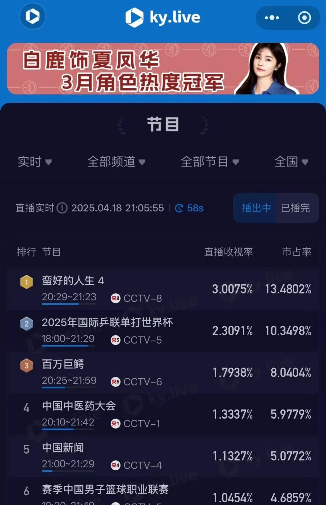 孙俪的剧粉盘真不是盖的啊！
在这个长剧被短剧碾压的时代，居然还能拿下破3的收视率