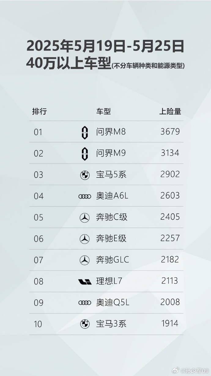 问界M8冲上销量第一，华为系杀出个新王者