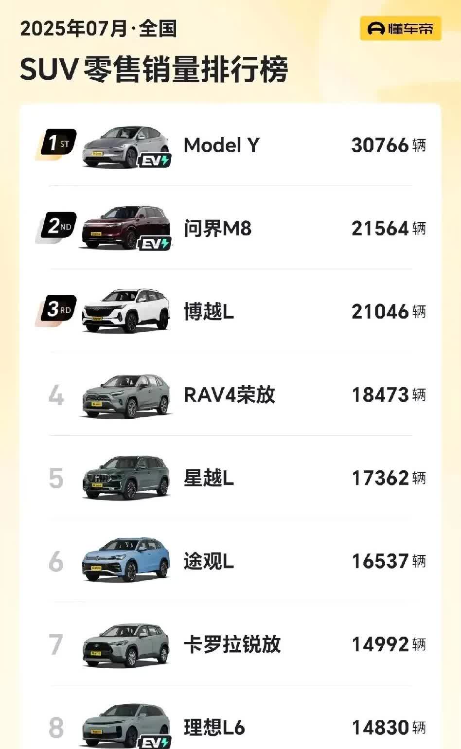 国内SUV7月销量榜单新鲜出炉啦！

第一名 : 特斯拉Model Y，30
