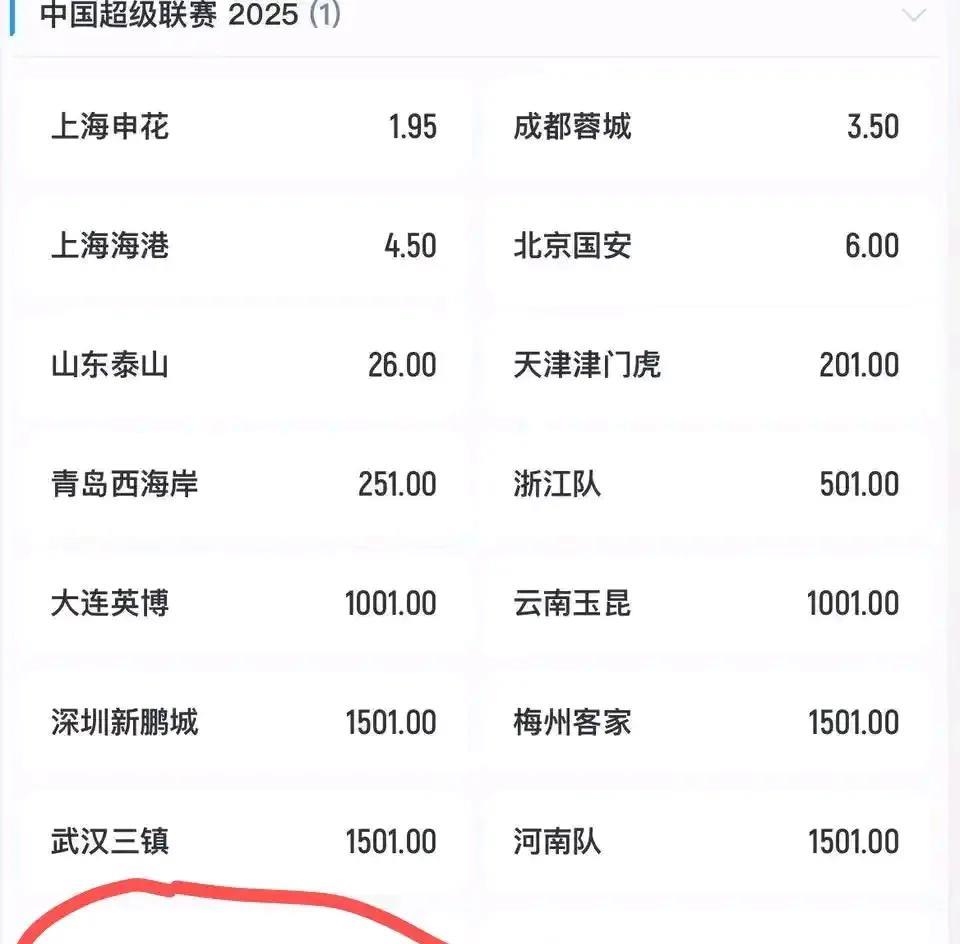 现在中超冠军概率，都看好上海申花，都不看好青岛海牛。
上海申花目前32分排第一，