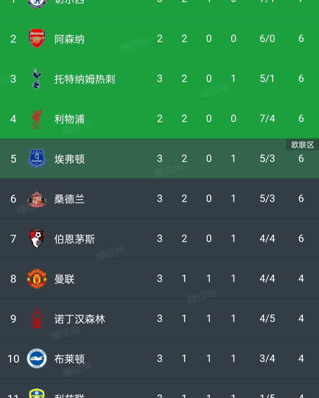今年英超三支升班马都很强啊！三轮打完都处在中上游，这是近三个赛季来第一次出现，让