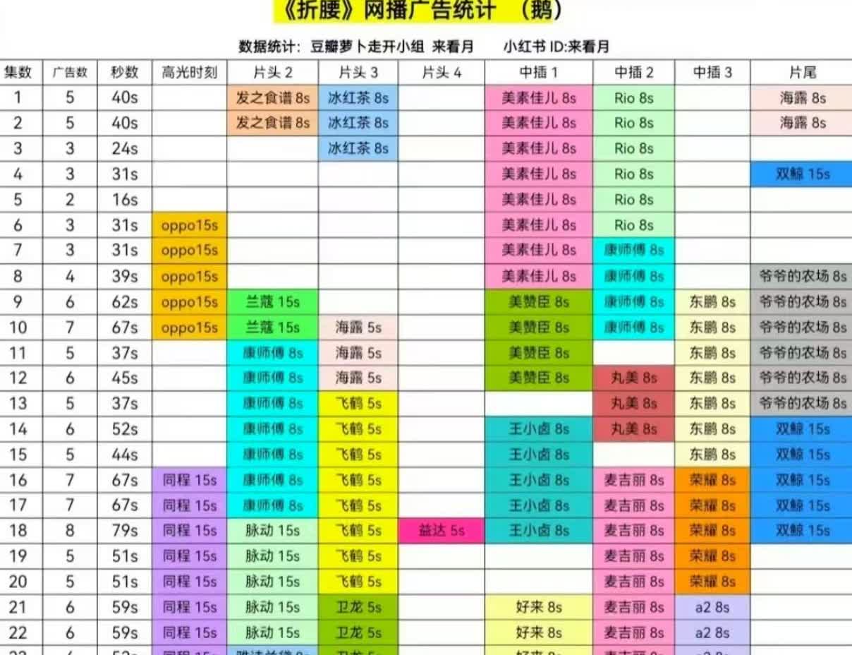 《折腰》也太厉害了吧
最新更新的27集，居然拿下239s广告
成为2025年