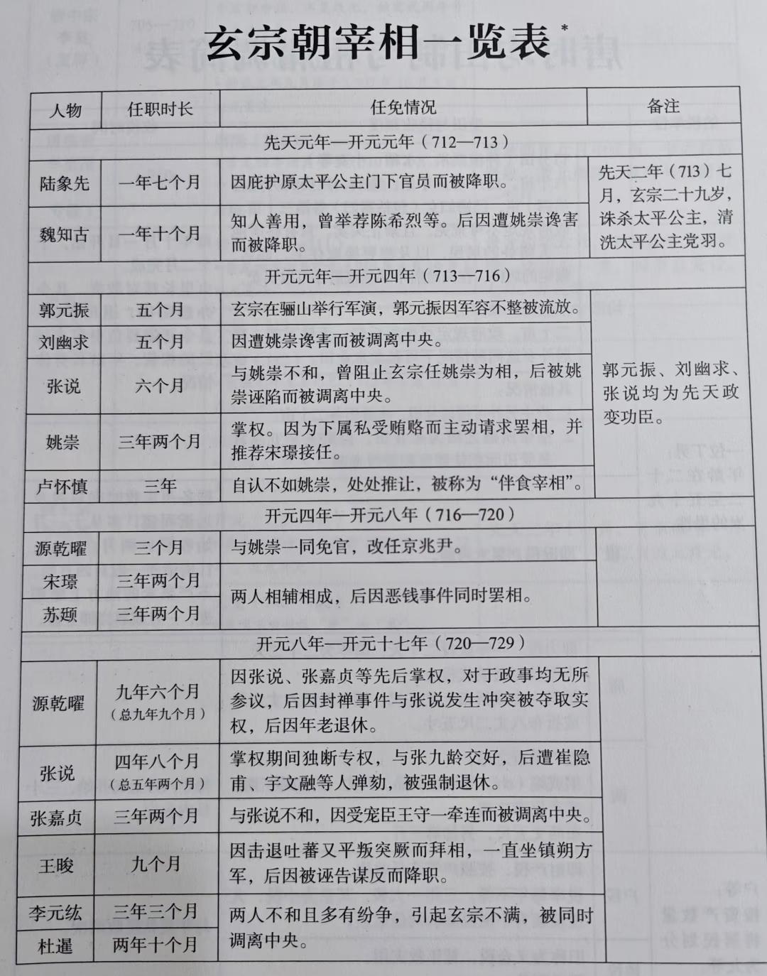 唐玄宗宰相一览