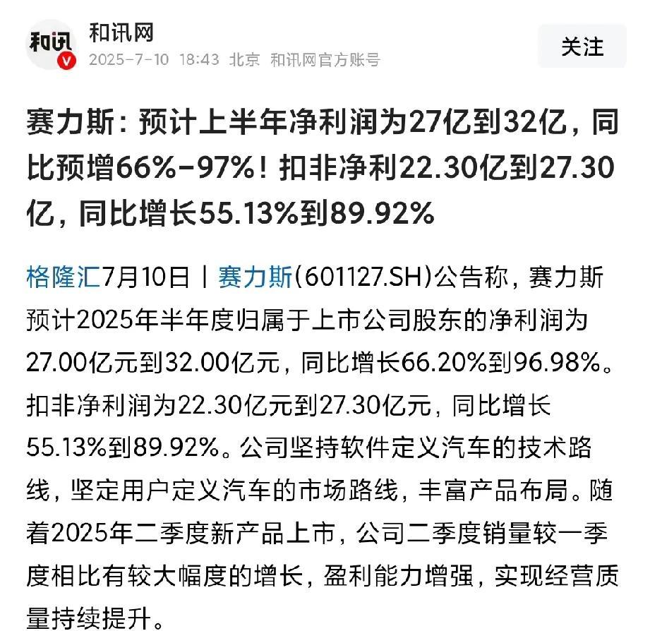 赛力斯这下是真的起飞了
上半年净利润可以达到27亿到32亿，同比预计增幅达到66