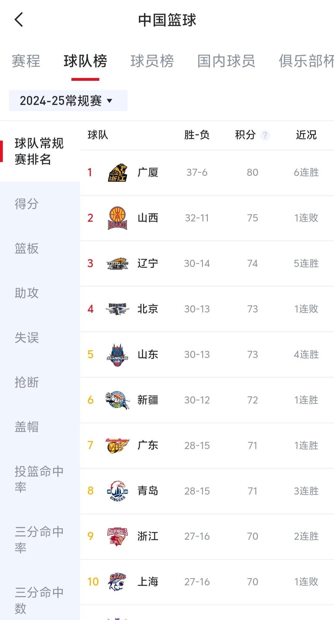 从“励志代表”到人人喊打，山西汾酒本赛季风评为何突然变差？
本赛季山西即战力提升