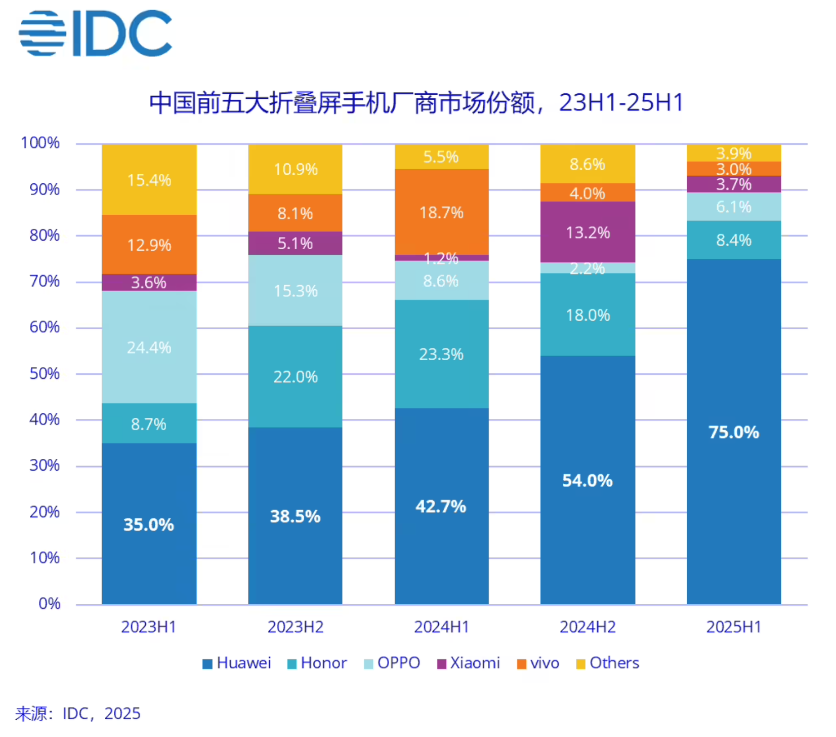 今年上半年国内大折叠屏手机市场前五名

其实也没必要排什么前五，第一名份额75%