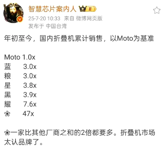 在折叠手机领域，华为就是强者恒强！
根据大V爆料，今年国内折叠手机排名情况：
①
