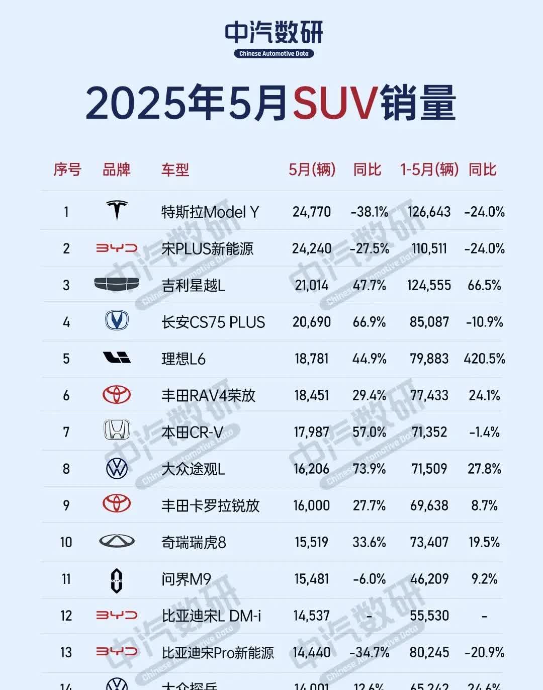 5 月 SUV 销量榜！！！
一辆车，不管网上那些所谓的网红车评人如何吹嘘，最