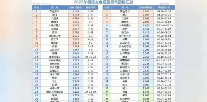 爆！《朝雪录》德塔文数据太牛
截至7.22，《朝雪录》播第8天破2，峰值2.10