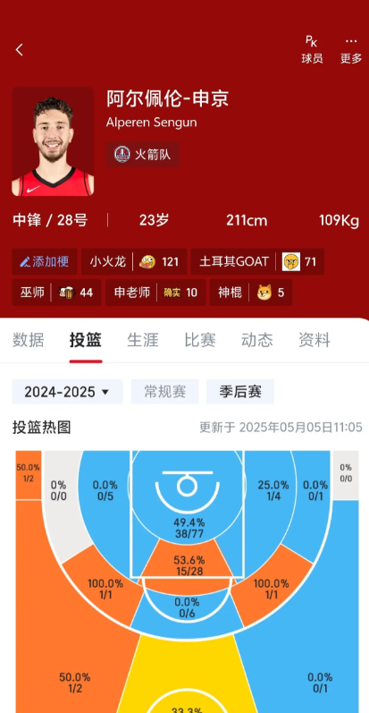 火箭申京是不是目前联盟最被高估的球员？
目前申京在火箭专区基本上秒天秒地秒空气的