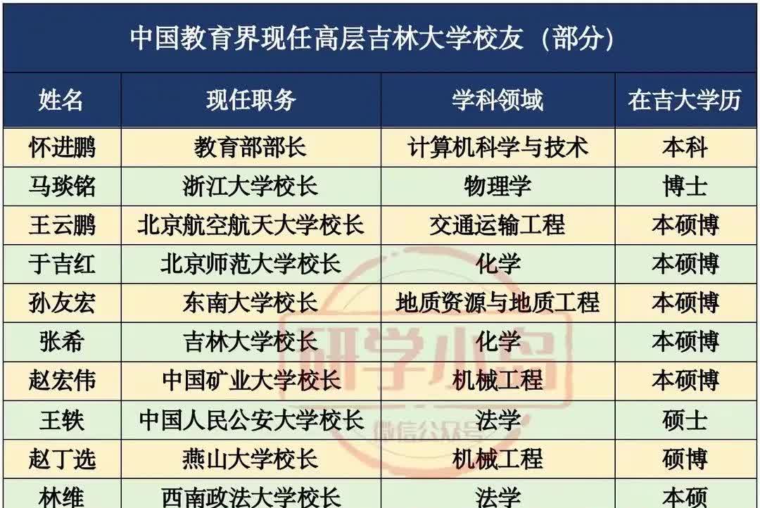 原来吉大才是中国高校的真正王炸，
7所双一流高校校长均出自吉林大学！

像