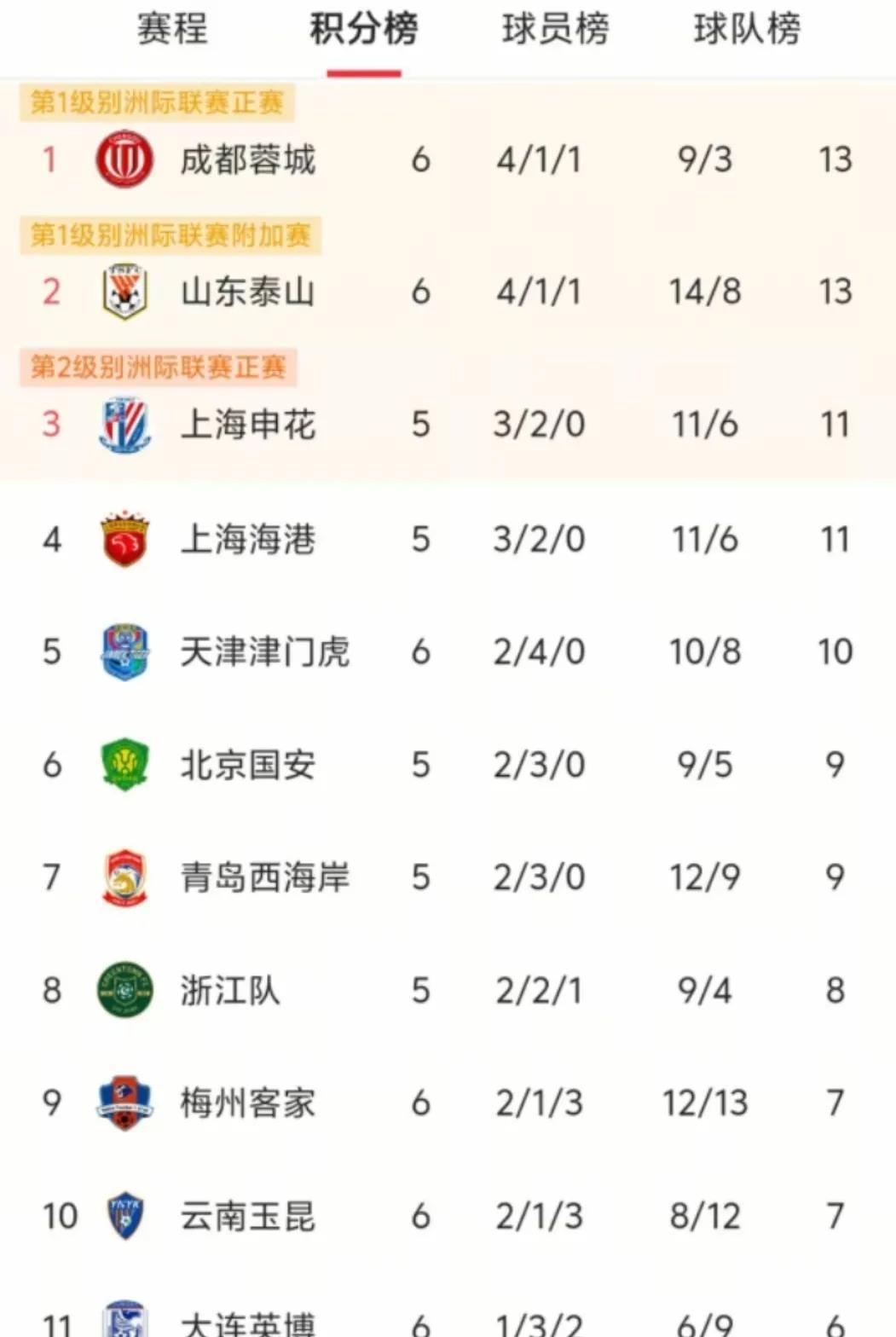 成都蓉城登顶中超积分榜！中超第六轮成都1：0战胜青岛海牛登顶中超积分榜榜首，当时