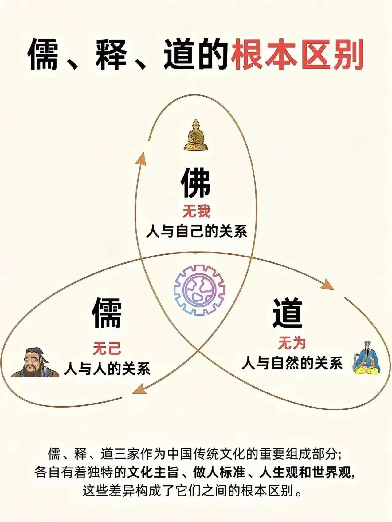 儒，释，道三家文化，各有特色，各有內涵，各有千秋，各有善长，各自成体系。简单概括