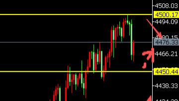 8位数：26.1.7地缘升温黄金走高4500跳水调整空单获利 今天美小非农