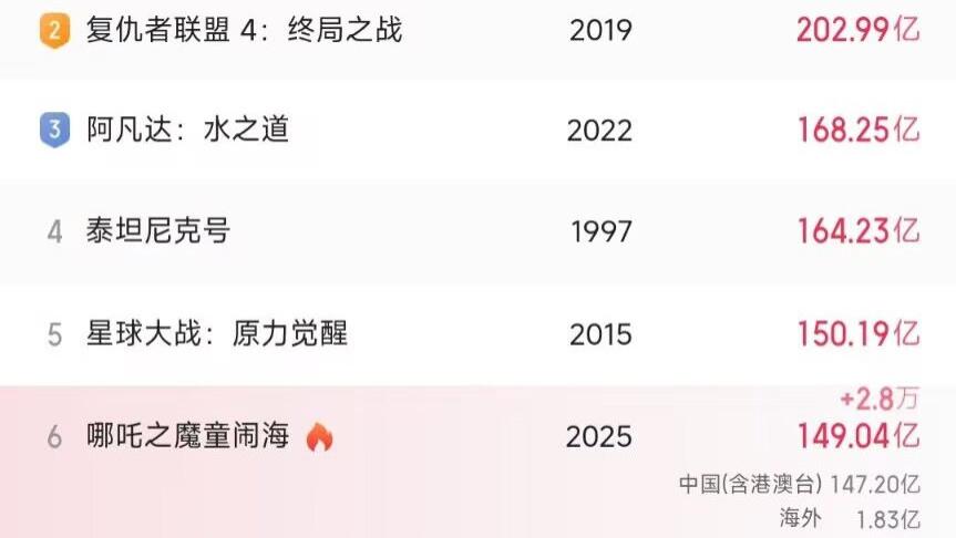 149亿VS212亿：《哪吒2》超越《阿凡达》只差一个‘删减番外篇’
