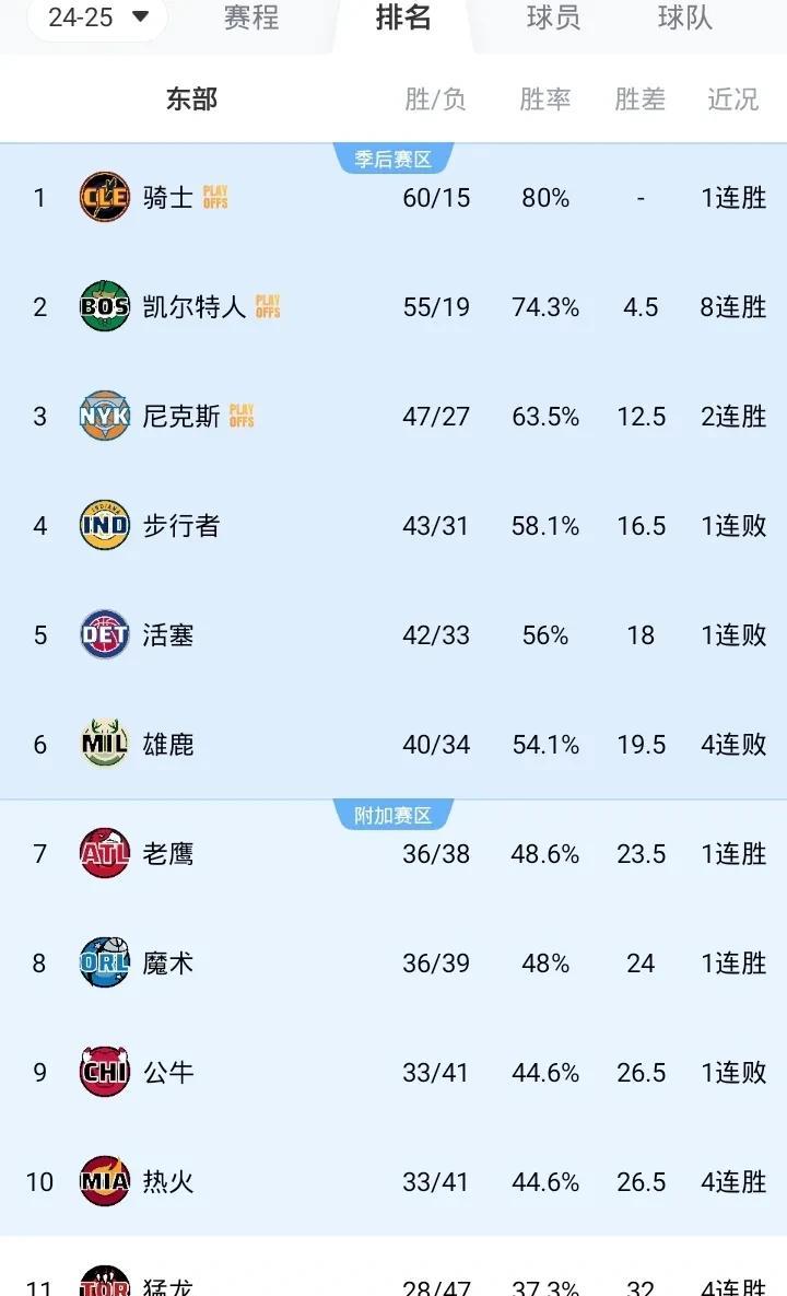 NBA最新战况排名东部
第一 骑士 60胜15负
第二 绿军 55胜19负 8连