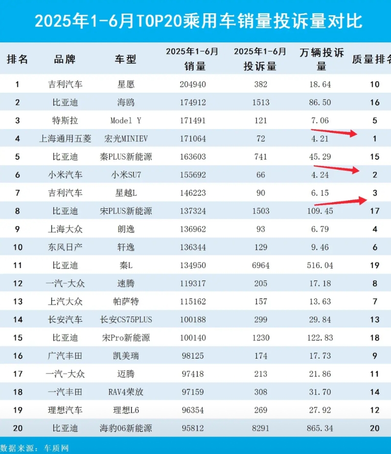2025年1-6月乘用车销量排名前20名的车型质量情况，表现最好的是宏光MINI