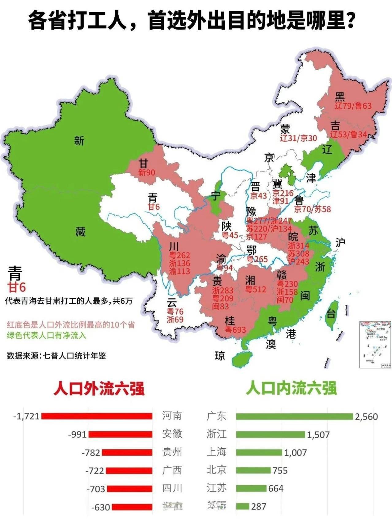 各省打工人，首选外出目的地是哪里？
河南外出打工的最多，安徽毫无意外也是人口输出