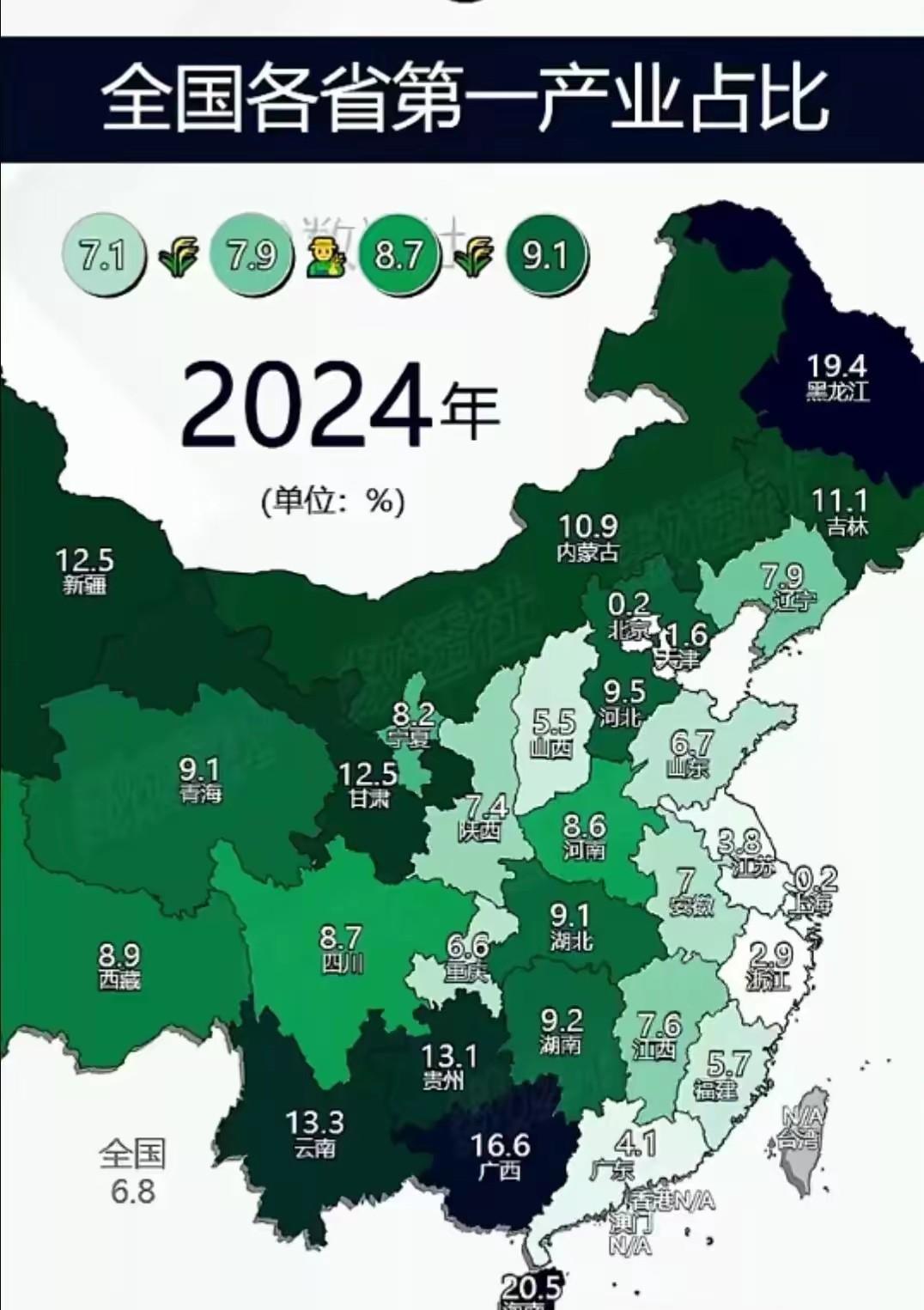 怪不得广西和黑龙江的关系非常“哥俩好”。全国各省第一产业占比，黑龙江第二，19.