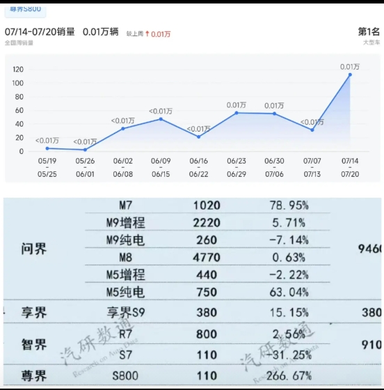 尊界S800周销量首次突破100辆！首次超越蔚来ET9和仰望U7，成为国产大型豪