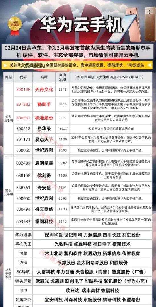 华为云手机概念股表格
事件原因：
02月24日余承东：华为3月将发布首款为原生鸿