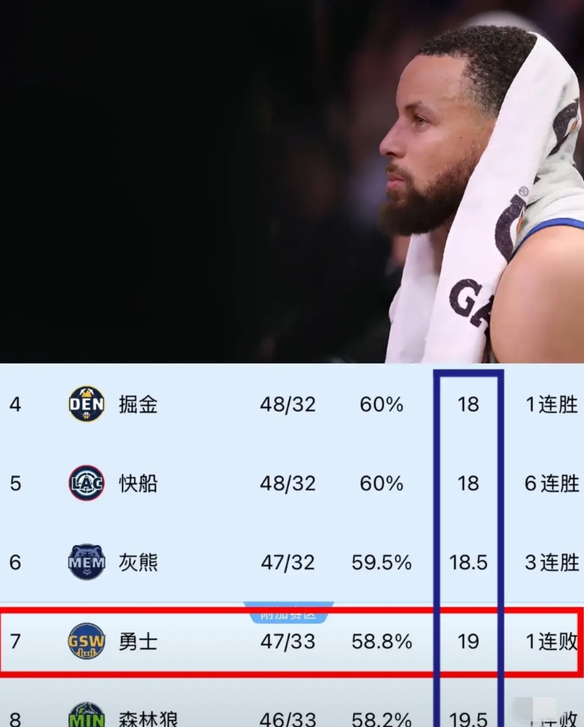 今天詹姆斯率先无缘附加赛，紧接着杜兰特第二个无缘附加赛，最后库里也成功打进附加赛