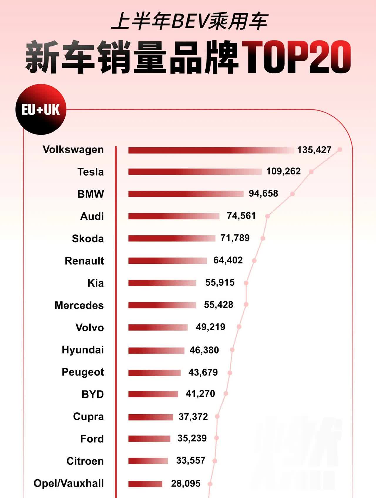 2025上半年整个欧洲纯电汽车销量榜出炉。中国自主品牌创下历史记录！
中国自主
